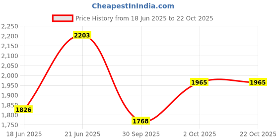 flipkart.com swarn products Small Check-in Suitcase (20 inch) 4 Wheels - baby unicorn 16 - Multicolor swarn products Price History Graph from 18 Jun 2025 to 22 Oct 2025