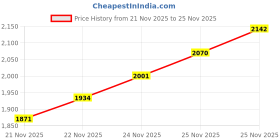 flipkart.com navrangi fashion Small Check-in Suitcase (20 inch) 4 Wheels - Luggage 20 Inch Lightweight ABS Hard Shell Cabin Size Travel Trolley Bag - White navrangi fashion Price History Graph from 21 Nov 2025 to 25 Nov 2025