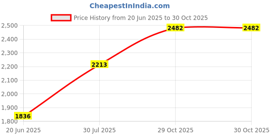 flipkart.com swarn products Small Check-in Suitcase (20 inch) 4 Wheels - uniconr 20_516 - Pink swarn products Price History Graph from 20 Jun 2025 to 30 Oct 2025