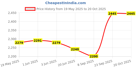 flipkart.com harsehaj products Small Check-in Suitcase (40 cm) 4 Wheels - 511 Barbie inch Suitcase Trolly Bag - Pink harsehaj products Price History Graph from 19 May 2025 to 19 Oct 2025