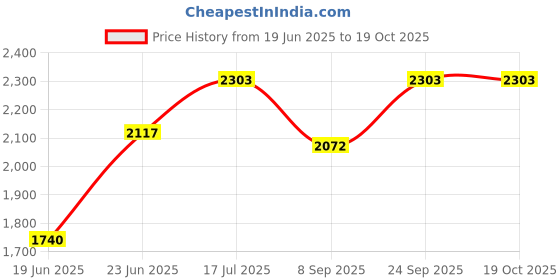 flipkart.com harsehaj products Small Check-in Suitcase (45 cm) 4 Wheels - Green Peppa 21 inch Suitcase Trolly Bag - Blue, Green harsehaj products Price History Graph from 19 Jun 2025 to 19 Oct 2025