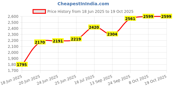 flipkart.com harsehaj products Small Check-in Suitcase (45 cm) 4 Wheels - Lol 21 inch Suitcase Trolly Bag - Multicolor harsehaj products Price History Graph from 18 Jun 2025 to 19 Oct 2025