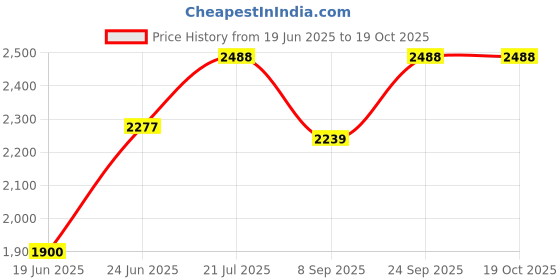 flipkart.com harsehaj products Small Check-in Suitcase (45 cm) 4 Wheels - Minion inch Suitcase Trolly Bag - Yellow harsehaj products Price History Graph from 19 Jun 2025 to 19 Oct 2025
