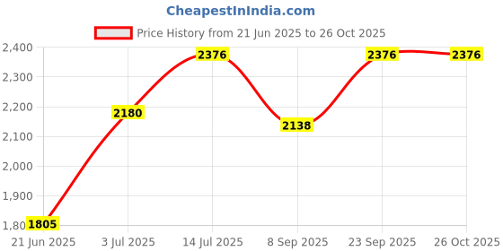 flipkart.com harsehaj products Small Check-in Suitcase (45 cm) 4 Wheels - Pretty 21 512 inch Suitcase Trolly Bag - Pink harsehaj products Price History Graph from 21 Jun 2025 to 26 Oct 2025