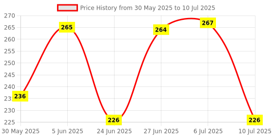 flipkart.com stakipo Small Cloth Button Diaper Combo - 2 diaper with black insert (pink skyblue) stakipo Price History Graph from 30 May 2025 to 10 Jul 2025