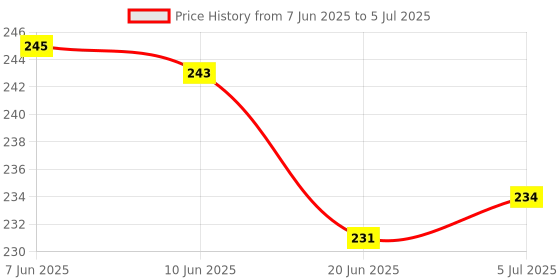 flipkart.com stakipo Small Cloth Button Diaper Combo - 2 diaper with black insert (skyblue red) stakipo Price History Graph from 7 Jun 2025 to 5 Jul 2025