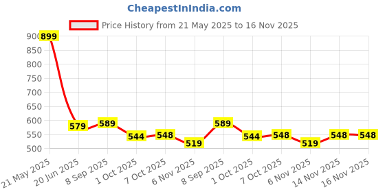 flipkart.com karnodakshay Small Coffee Grinder 2 Cups Coffee Maker 2 Cups Coffee Maker karnodakshay Price History Graph from 21 May 2025 to 16 Nov 2025