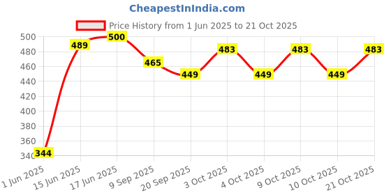 flipkart.com brown leaf Small Colorful Mono Fish Holi Pichkari for Kids(4 Pichkari + 200 Water Balloon) Water Gun brown leaf Price History Graph from 1 Jun 2025 to 19 Oct 2025