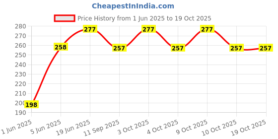 flipkart.com brown leaf Small Colorful Mono Fish Holi Pichkari Toy for Kids Holi & Summer Pool Party Fun Water Gun brown leaf Price History Graph from 1 Jun 2025 to 19 Oct 2025