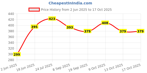 flipkart.com brown leaf Small Colorful Mono Fish Pichkari(2 Pichkari+3 Magic Balloon+100 Water Balloon) Water Gun brown leaf Price History Graph from 2 Jun 2025 to 17 Oct 2025