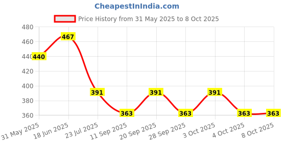 flipkart.com kmc kidoz Small Computer Toy with Musical & Sound |Laptop for Kids kmc kidoz Price History Graph from 31 May 2025 to 8 Oct 2025