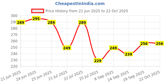flipkart.com prestige SMALL CONTI health with 1mtr flexible SS Tube and Wall Hook HealthFaucet prestige Price History Graph from 21 Jun 2025 to 21 Oct 2025