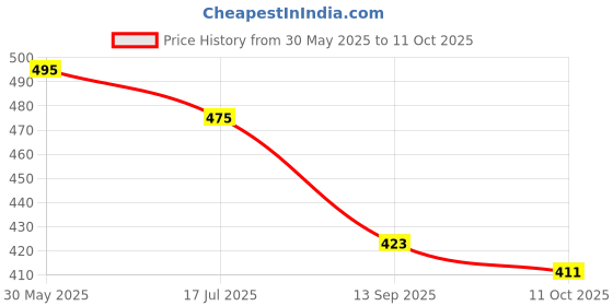 flipkart.com prop it up Small Crystal Ceiling lamp for Small Spaces, Vintage Crystal Chandelier, Gold Chandelier Ceiling Lamp prop it up Price History Graph from 30 May 2025 to 11 Oct 2025