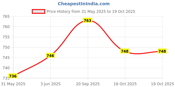 flipkart.com homesake Small Crystal Table Lamp,Bedroom Bedside Nightstand,Desk Living Room, khadi Table Lamp homesake Price History Graph from 31 May 2025 to 18 Oct 2025