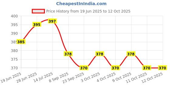 flipkart.com vlysium perfect sleeper small cushion 12*12 inch pillow for sofa (30x30 cm) Polyester Fibre Solid Cushion Pack of 4 vlysium perfect sleeper Price History Graph from 19 Jun 2025 to 12 Oct 2025