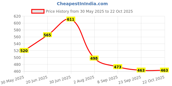 flipkart.com vlysium perfect sleeper small cushion 12*12 inch pillow for sofa (30x30 cm) Polyester Fibre Solid Cushion Pack of 6 vlysium perfect sleeper Price History Graph from 30 May 2025 to 21 Oct 2025