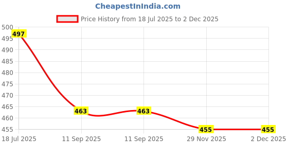 flipkart.com vlysium perfect sleeper small cushion 12*12 inch pillow for sofa (30x30 cm) Polyester Fibre Stripes Cushion Pack of 6 vlysium perfect sleeper Price History Graph from 18 Jul 2025 to 2 Dec 2025