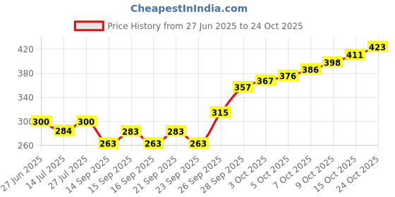 flipkart.com openzest Small Daisy Silicone Trivet Heat Resistant Non-Slip Mat for Cups & Glasses 10 cm matte Finish Trivet openzest Price History Graph from 27 Jun 2025 to 24 Oct 2025