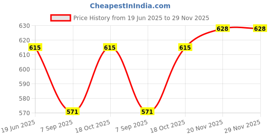 flipkart.com kwick mart Small Deep Frying Pot with Basket 1200ml Stainless Steel Fryer Pot 1.2 L Electric Deep Fryer kwick mart Price History Graph from 19 Jun 2025 to 28 Nov 2025
