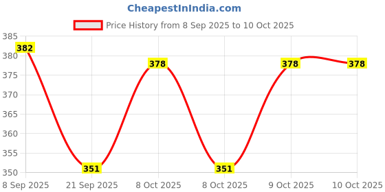 flipkart.com suryaanshi Small Desk Lamp with Pencil Sharpener for Study Room suryaanshi Price History Graph from 8 Sep 2025 to 9 Oct 2025