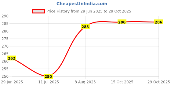 flipkart.com mohit creation SMALL DESK STUDY LAMP Study Lamp mohit creation Price History Graph from 29 Jun 2025 to 29 Oct 2025
