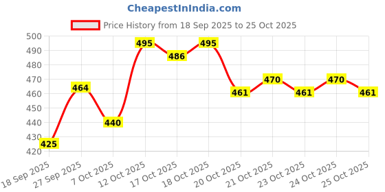 flipkart.com lifree Small Diapers for Adults | Dual Leak Guards, Breathable & Soft Lining Adult Diapers - S lifree Price History Graph from 18 Sep 2025 to 25 Oct 2025