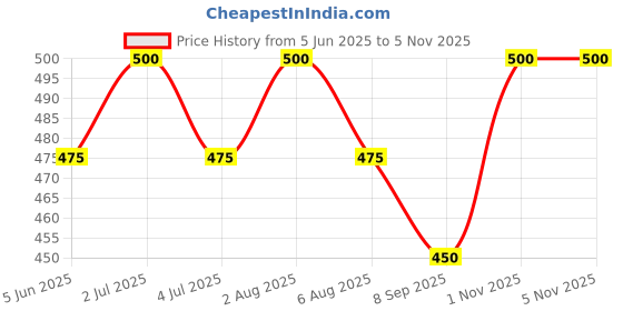 flipkart.com dream choice Small Doll House Set for Girls Kids, with Complete Furniture Household Set dream choice Price History Graph from 5 Jun 2025 to 2 Nov 2025