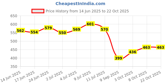 flipkart.com amijivdaya Small Double Decker Food Feeder for Birds Window Bird Feeder Bird Feeder amijivdaya Price History Graph from 14 Jun 2025 to 20 Oct 2025