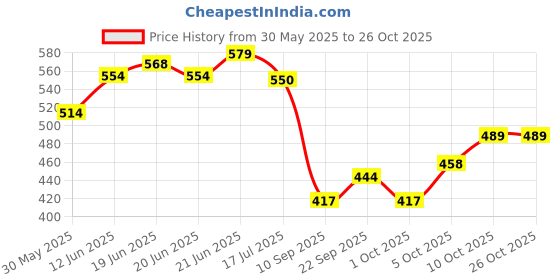flipkart.com amijivdaya Small double decker (pack of 2) Window Bird Feeder Bird Feeder amijivdaya Price History Graph from 30 May 2025 to 25 Oct 2025