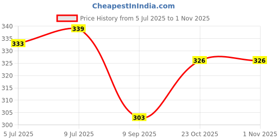 flipkart.com yuiop - Small Drum - Musical Drum With 2 Sticks - Animal Print - Play & Learn Music yuiop Price History Graph from 5 Jul 2025 to 1 Nov 2025