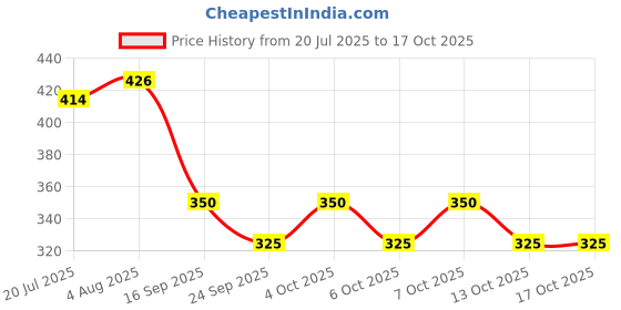 flipkart.com aman Small Duck Slide Stair Climbing , Duck Track Set , 3 Duck Slide Toy Ducks aman Price History Graph from 20 Jul 2025 to 13 Oct 2025