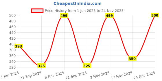flipkart.com bantas Small duck stair toy Duck Slide Toy bantas Price History Graph from 1 Jun 2025 to 24 Nov 2025