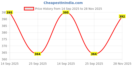 flipkart.com khatu shyam Small Duck Stairs & Slide Track Toy for Kids – Fun Climbing Game khatu shyam Price History Graph from 14 Sep 2025 to 28 Nov 2025