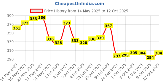 flipkart.com jaitoys Small Duck Track Set For Kids Climbing Stairs Dancing Duck Slide Toy jaitoys Price History Graph from 14 May 2025 to 12 Oct 2025