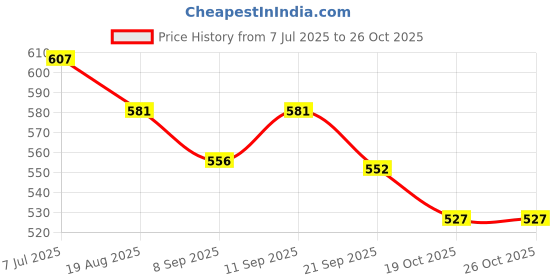 flipkart.com todfod Small Duck Track Set for Kids, Colorful Toy with Fun Rolling Action & Sounds todfod Price History Graph from 7 Jul 2025 to 26 Oct 2025