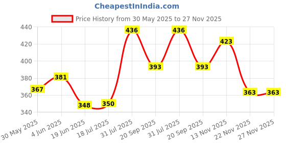 flipkart.com jolary Small Ducks Chasing Race Track Game Set,Playful Roller Coaster Toy jolary Price History Graph from 30 May 2025 to 27 Nov 2025