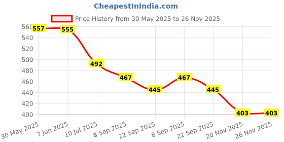 flipkart.com countrylink Small Ducks Stair Climbing Toys for Kids, Escalator Toy with Lights and Music countrylink Price History Graph from 30 May 2025 to 25 Nov 2025