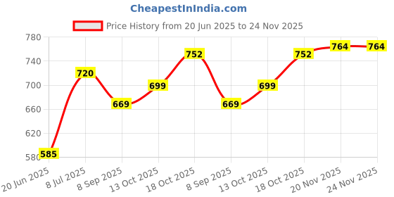 flipkart.com aravli Small Electric Handy Room Heater Compact Plug-in, The Wall Outlet 400Watts, Handy Air Warmer Blower Adjustable Timer Digital Display for Office/Camper Fan Room Heater aravli Price History Graph from 20 Jun 2025 to 24 Nov 2025