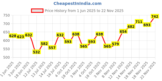 flipkart.com bbd kitchen shop Small Electric Handy Room Heater Compact Plug-in, The Wall Outlet 400Watts Mini Handy Heater Fan Wall-Adjustable Timer Digital Display for Office/Camper Fan Room Heater bbd kitchen shop Price History Graph from 1 Jun 2025 to 22 Nov 2025