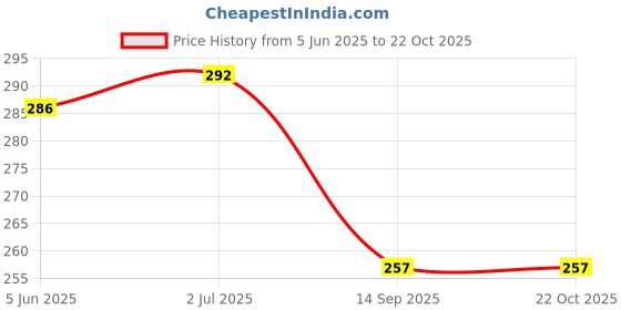flipkart.com nva Small Electric Lint Remover or All Woolens Sweaters, Blankets, Jackets Lint Roller nva Price History Graph from 5 Jun 2025 to 21 Oct 2025