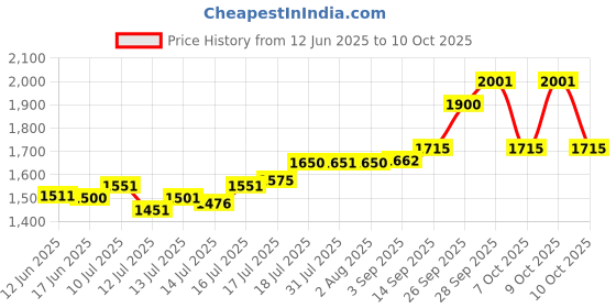flipkart.com g a n g a Small Electric Madhani Machine Curd Percolator 60W 5L(2025 Model) Butter Maker Churn g a n g a Price History Graph from 12 Jun 2025 to 10 Oct 2025