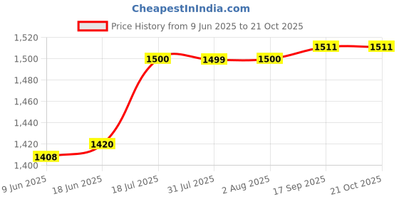 flipkart.com ganga madhani Small Electric Madhani Machine Curd Percolator 60W 7L Capacity Butter Maker Churn ganga madhani Price History Graph from 9 Jun 2025 to 19 Oct 2025