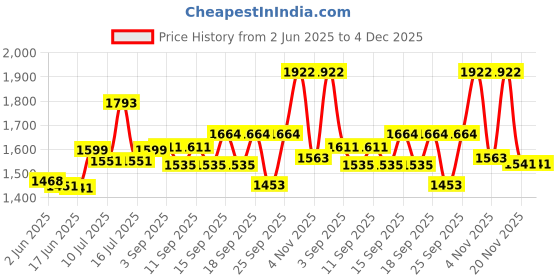 flipkart.com g a n g a Small Electric Madhani Machine Curd Percolator 60W 7L Capacity Butter Maker Churn g a n g a Price History Graph from 2 Jun 2025 to 3 Dec 2025