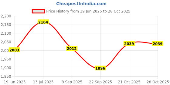 flipkart.com taudi Small Electric Room Fan Heater Warmer for Home Hot Air Blower for Room Winter Fan Room Heater taudi Price History Graph from 19 Jun 2025 to 28 Oct 2025