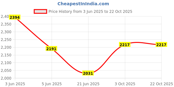 flipkart.com geico master Small Electric Tandoor with Pizza Cutter,Magic Cloth,Aluminium Trey,Shock Proof Rubber Legs,Recipe Book Absolutely Free Electric Tandoor geico master Price History Graph from 3 Jun 2025 to 22 Oct 2025