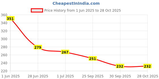 flipkart.com la toys Small Farm animals toys for kids- Educational toys, (2 inches each) la toys Price History Graph from 1 Jun 2025 to 28 Oct 2025