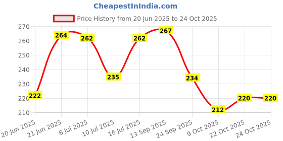 flipkart.com zesthome Small Farm animals toys for kids- Educational toys, (2 inches each) zesthome Price History Graph from 20 Jun 2025 to 23 Oct 2025