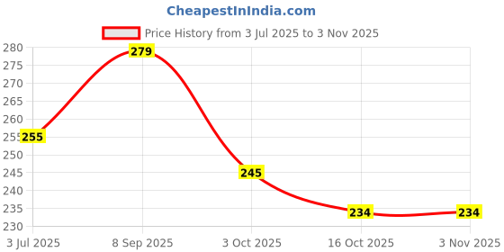 flipkart.com altoys Small Farm animals toys for kids- Educational toys, (2 inches each)+AG15 altoys Price History Graph from 3 Jul 2025 to 2 Nov 2025