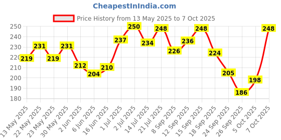 flipkart.com a to z SMALL FINGER 20MM GILLNET MUD SINKER HIGHT 3FT,UP LENTH 50FT,DOWN LENTH90FT Fishing Net a to z Price History Graph from 13 May 2025 to 7 Oct 2025