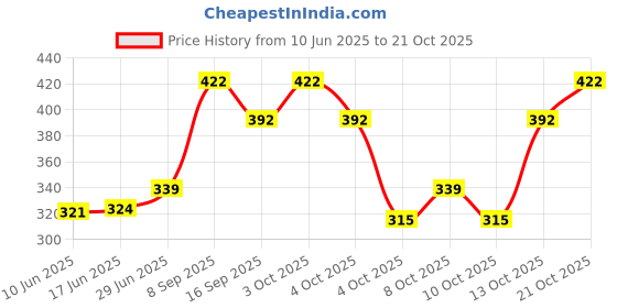 flipkart.com natham Small Fish Shaped Brass Lock Antique Handcrafted Locks for Security Lock natham Price History Graph from 10 Jun 2025 to 21 Oct 2025